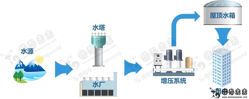 建筑增压系统及用泵